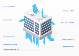 rakennuksen energiankulutus