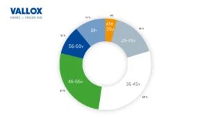 Valloxin henkilökunnan ikäjakauma.