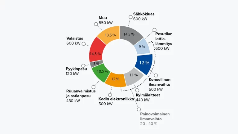 Kotitalouksien ilmanvaihdon energiankäyttö