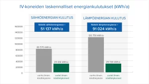 Kaksi Vallox Pureo -konetta kuluttaa sähköenergiaa ja lämpöenergiaa vähemmän kuin vanha kone kulutti.