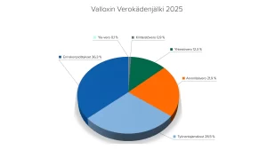 Valloxin verokädenjälki 2025 eli kaavio siitä, miten Valloxin maksamat tai tilittämät verot jakaantuivat eri verolajeihin.