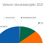 Valloxin verokädenjälki 2025 artikkelikuva